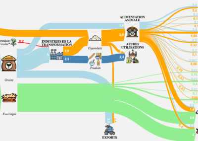 Cartographie des flux des matières premières en alimentation animale: GIS Avenir Elevage (2018)