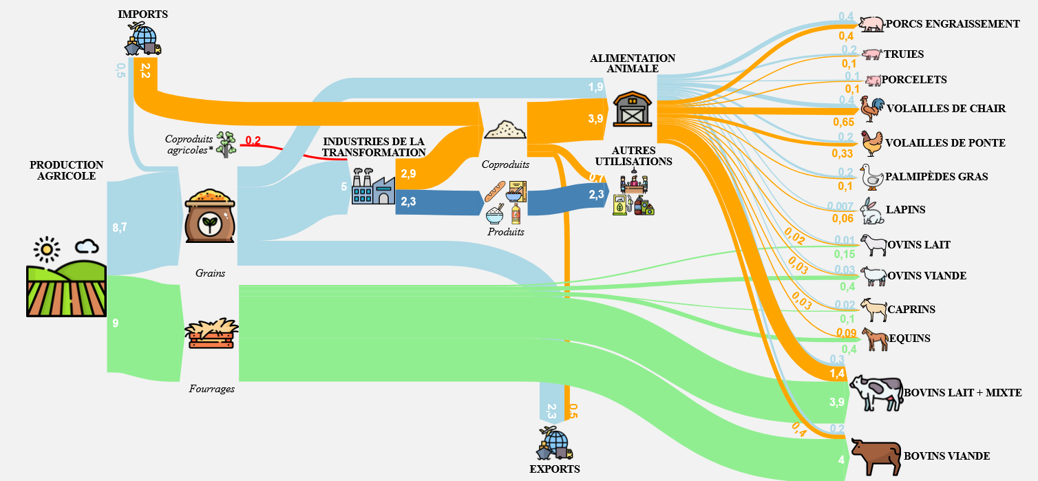 Cartographie des flux des matières premières en alimentation animale: GIS Avenir Elevage (2018)