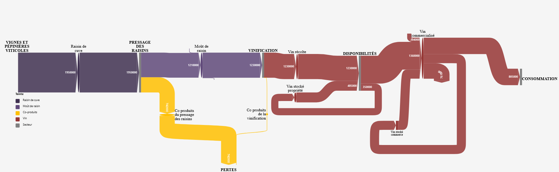 Cartographie de flux des systèmes alimentaires régionaux: AURA, Occitanie, Normandie