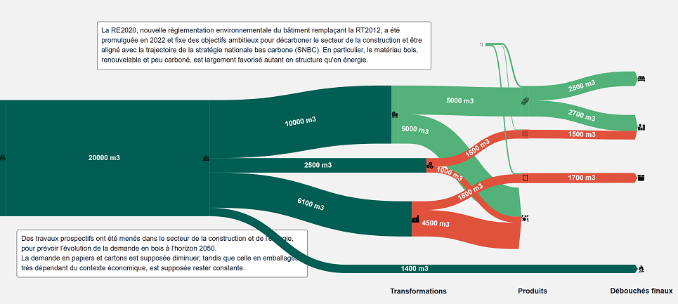Cartographie de flux de la filière forêt bois: scénario